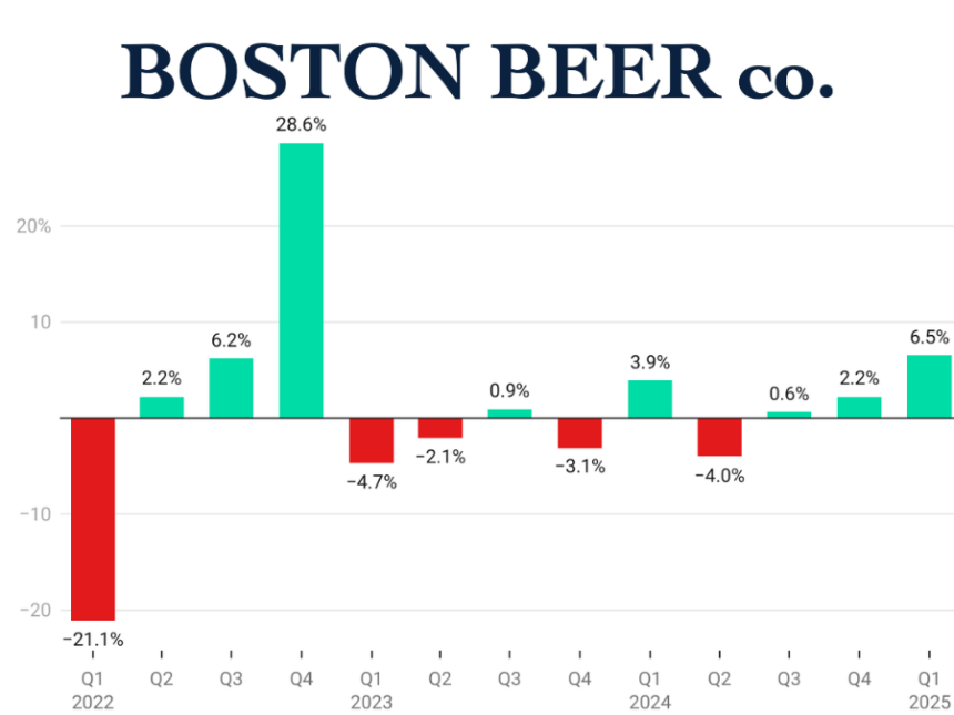 Boston Beer Co Sales Q1 2022-2025
